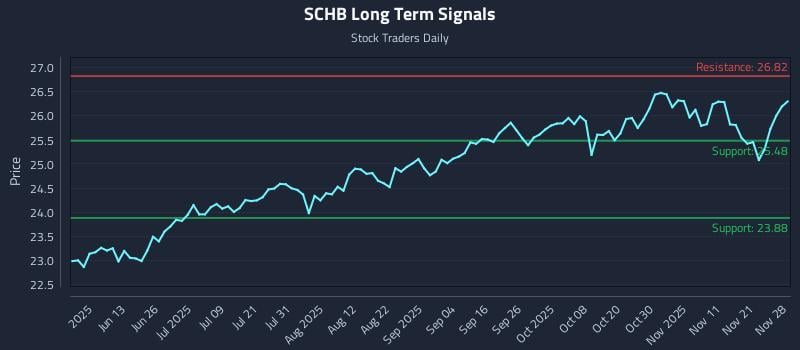 SCHB Long Term Analysis for November 30 2025 SCHB Long Term Analysis for November 30 2025