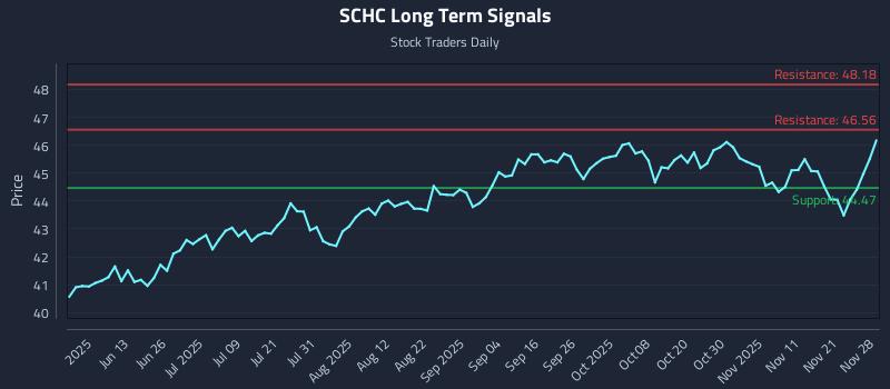 SCHC Long Term Analysis for November 30 2025