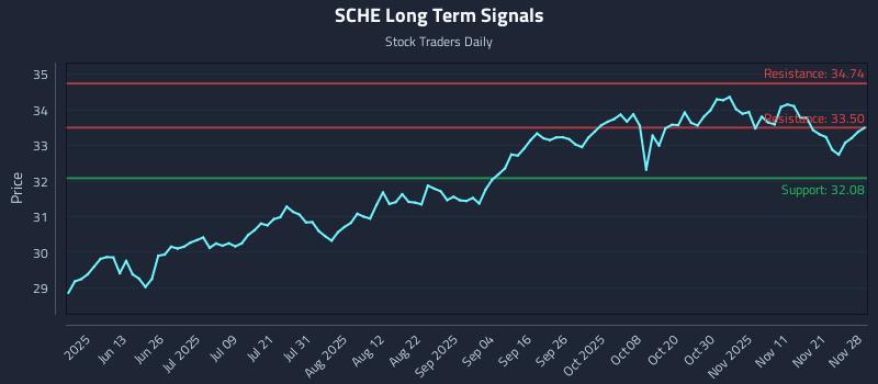 SCHE Long Term Analysis for November 30 2025