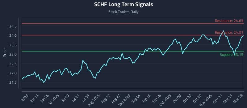 SCHF Long Term Analysis for November 30 2025 SCHF Long Term Analysis for November 30 2025