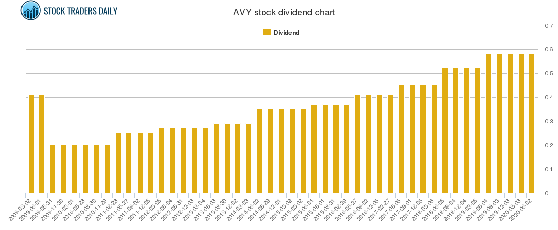 AVY Dividend Chart