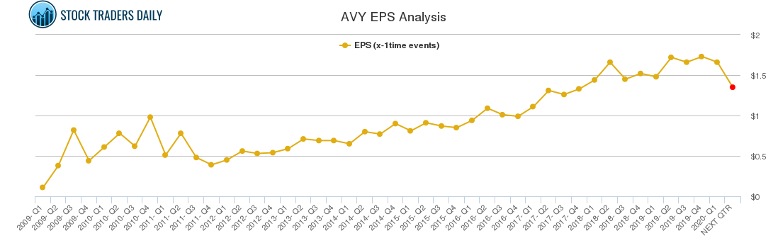 AVY EPS Analysis