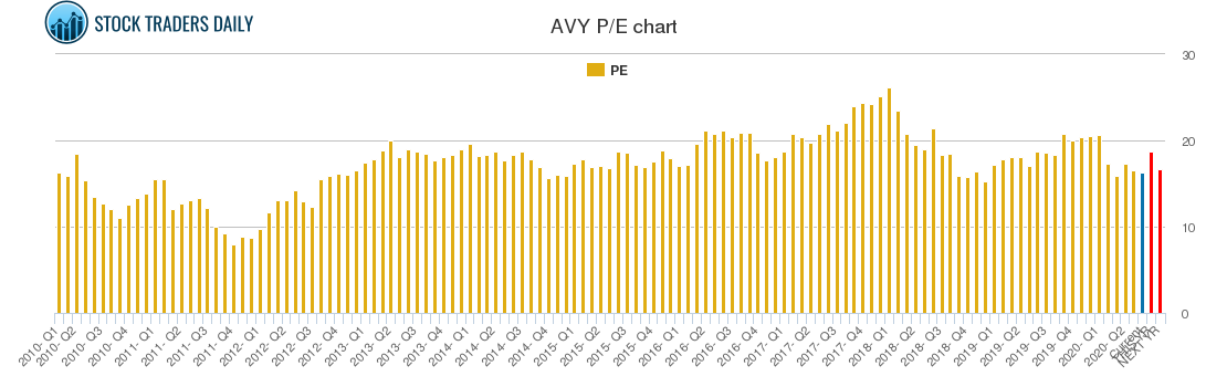 AVY PE chart
