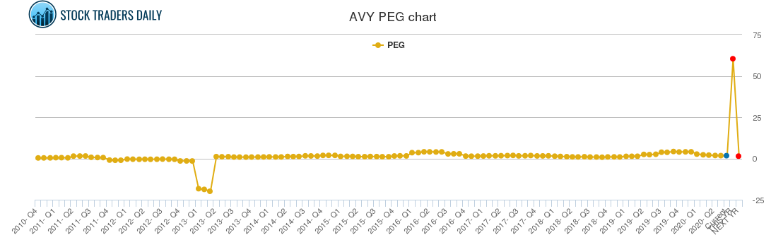 AVY PEG chart