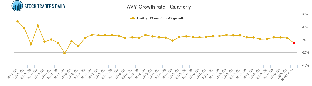 AVY Growth rate - Quarterly