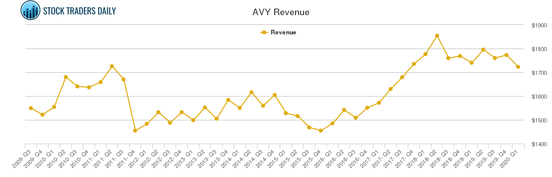 AVY Revenue chart