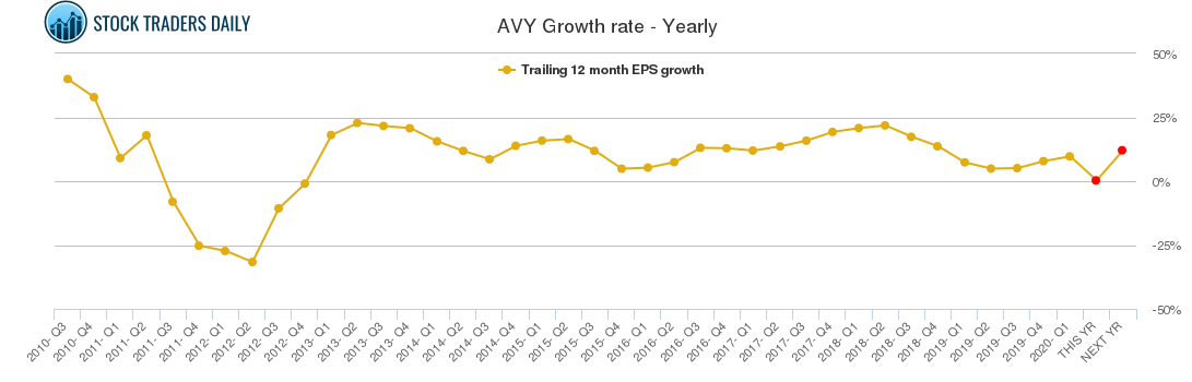 AVY Growth rate - Yearly
