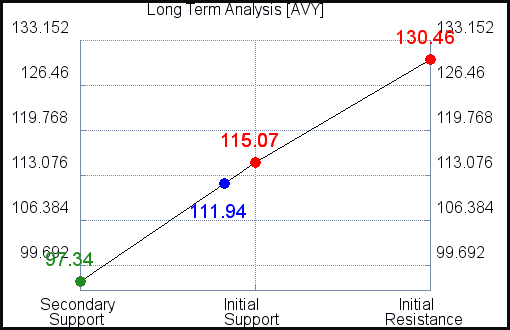 AVY Long Term Analysis