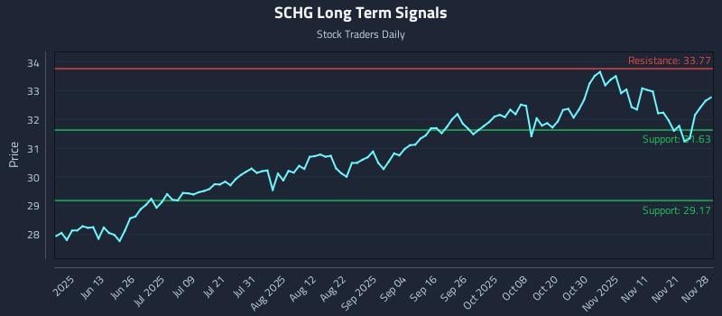 SCHG Long Term Analysis for November 30 2025