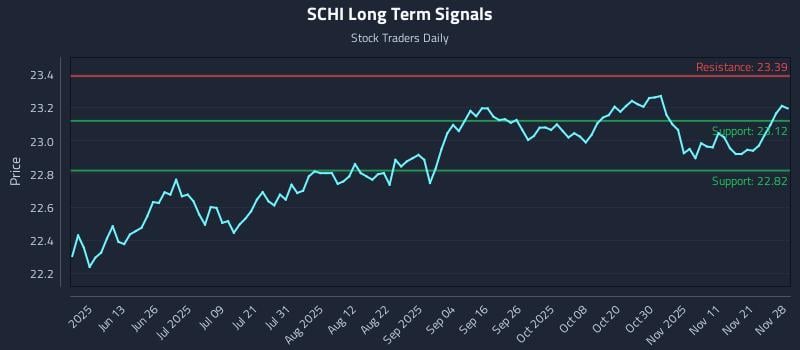 SCHI Long Term Analysis for November 30 2025