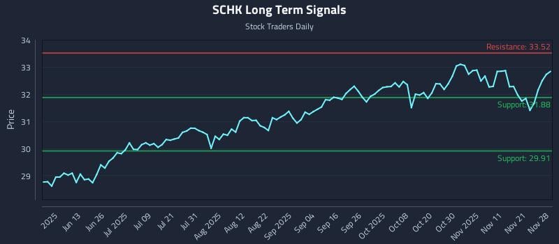 SCHK Long Term Analysis for November 30 2025