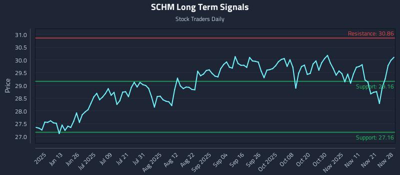 SCHM Long Term Analysis for November 30 2025