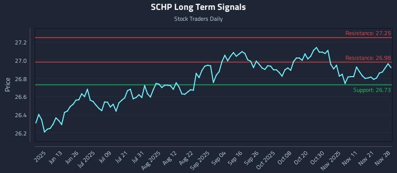 SCHP Long Term Analysis for November 30 2025