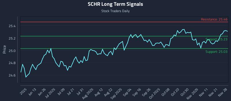 SCHR Long Term Analysis for November 30 2025