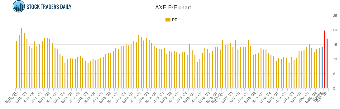 AXE PE chart