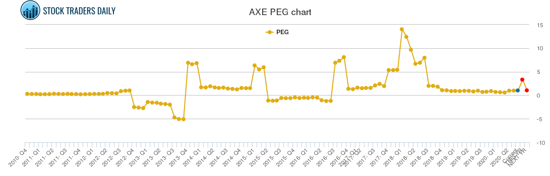 AXE PEG chart