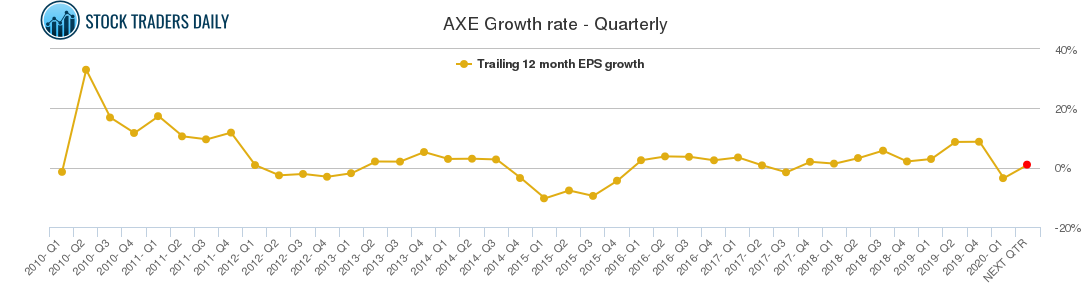 AXE Growth rate - Quarterly