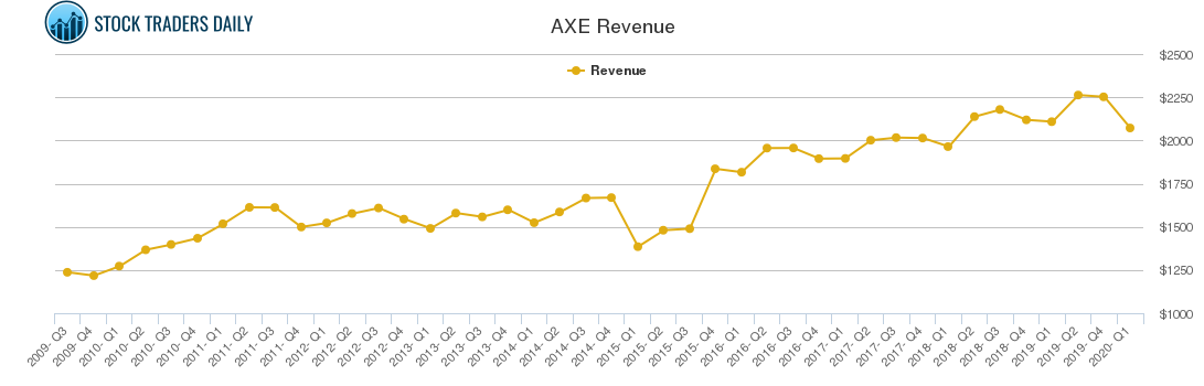 AXE Revenue chart