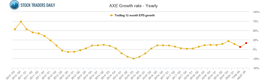 AXE Growth rate - Yearly