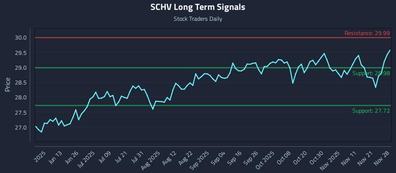 SCHV Long Term Analysis for November 30 2025 SCHV Long Term Analysis for November 30 2025