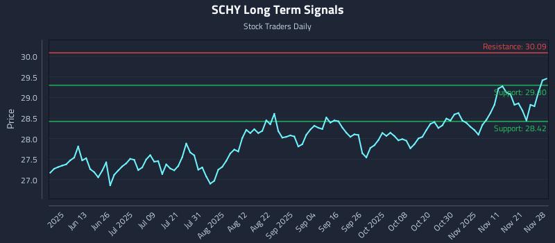 SCHY Long Term Analysis for November 30 2025 SCHY Long Term Analysis for November 30 2025