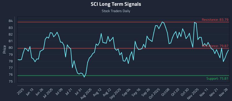 SCI Long Term Analysis for November 30 2025 SCI Long Term Analysis for November 30 2025