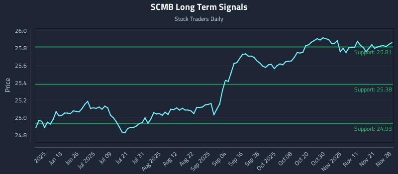 SCMB Long Term Analysis for November 30 2025