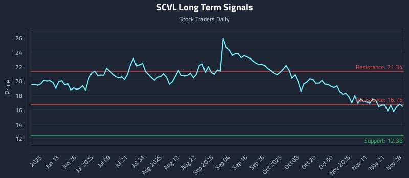 SCVL Long Term Analysis for November 30 2025 SCVL Long Term Analysis for November 30 2025