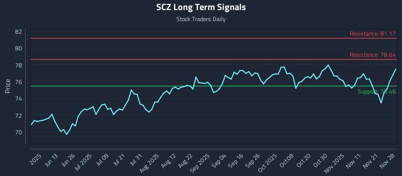 SCZ Long Term Analysis for November 30 2025