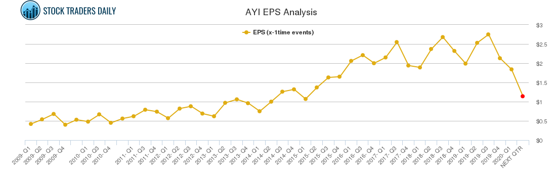 AYI EPS Analysis
