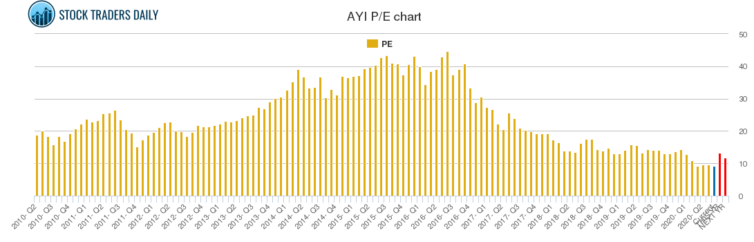 AYI PE chart