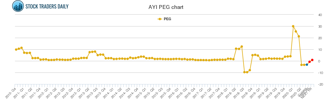 AYI PEG chart