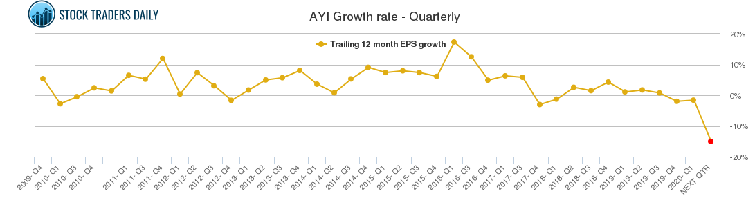 AYI Growth rate - Quarterly