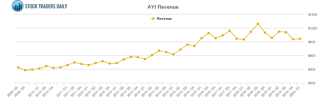 AYI Revenue chart