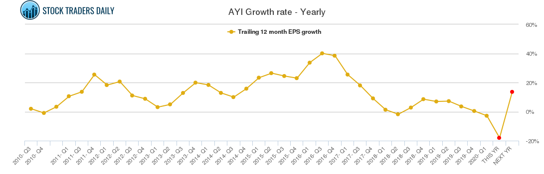 AYI Growth rate - Yearly