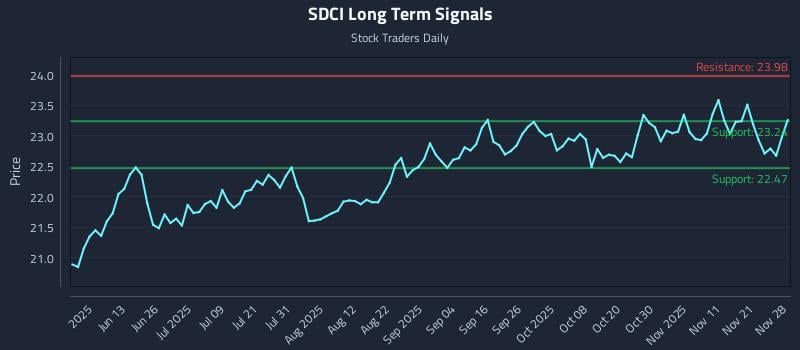 SDCI Long Term Analysis for November 30 2025