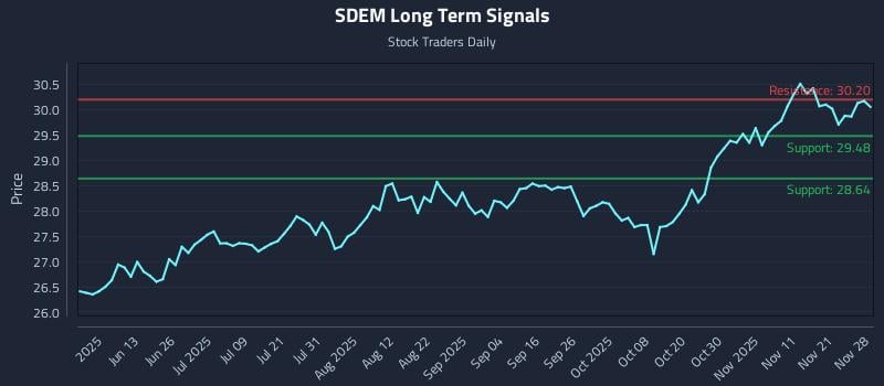 SDEM Long Term Analysis for November 30 2025 SDEM Long Term Analysis for November 30 2025