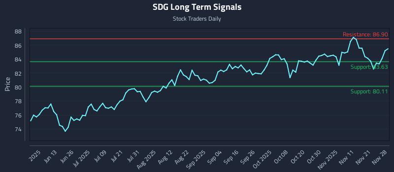 SDG Long Term Analysis for November 30 2025