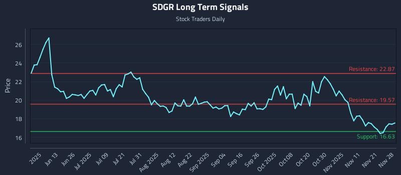 SDGR Long Term Analysis for November 30 2025