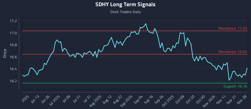 SDHY Long Term Analysis for November 30 2025