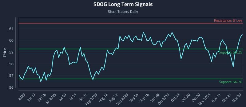SDOG Long Term Analysis for November 30 2025