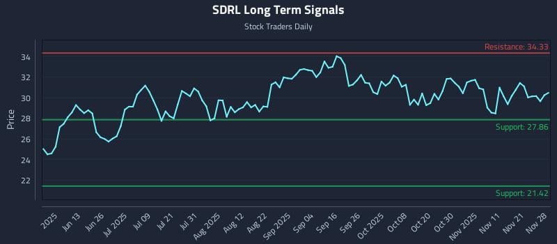 SDRL Long Term Analysis for November 30 2025 SDRL Long Term Analysis for November 30 2025