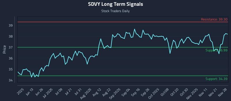 SDVY Long Term Analysis for November 30 2025