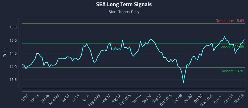 SEA Long Term Analysis for November 30 2025