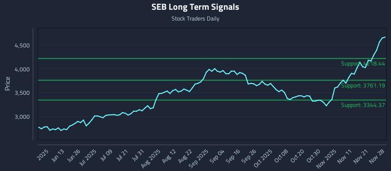 SEB Long Term Analysis for November 30 2025