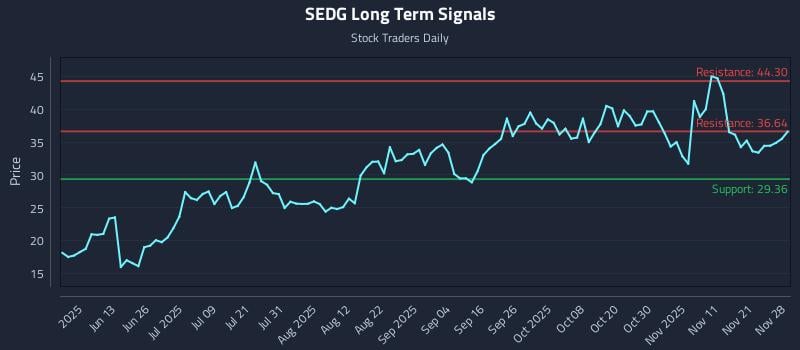 SEDG Long Term Analysis for November 30 2025