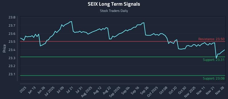 SEIX Long Term Analysis for November 30 2025
