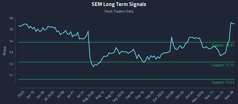 SEM Long Term Analysis for November 30 2025