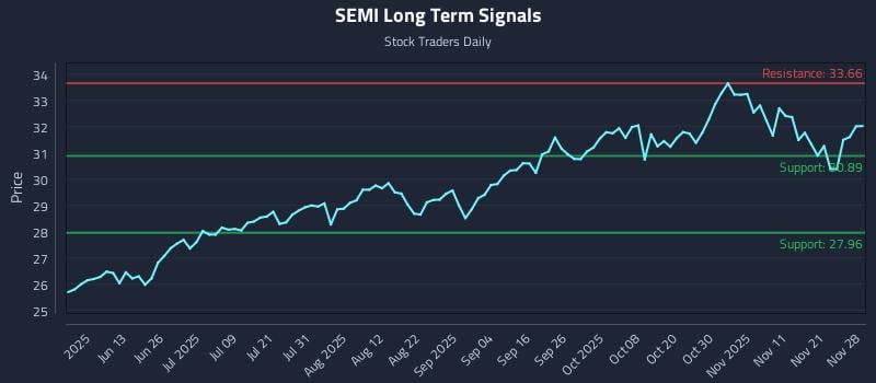 SEMI Long Term Analysis for November 30 2025 SEMI Long Term Analysis for November 30 2025