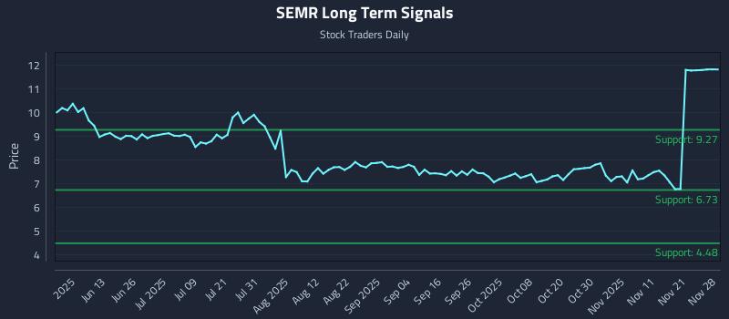 SEMR Long Term Analysis for November 30 2025 SEMR Long Term Analysis for November 30 2025